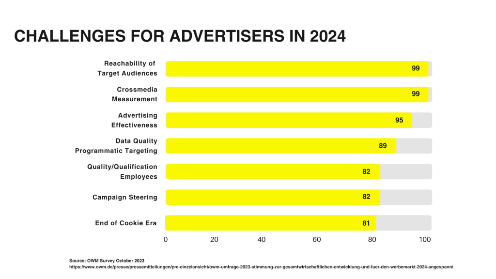 OWM Survey 2023 Challenges For Advertisers In 2024 Better Be Buzzin